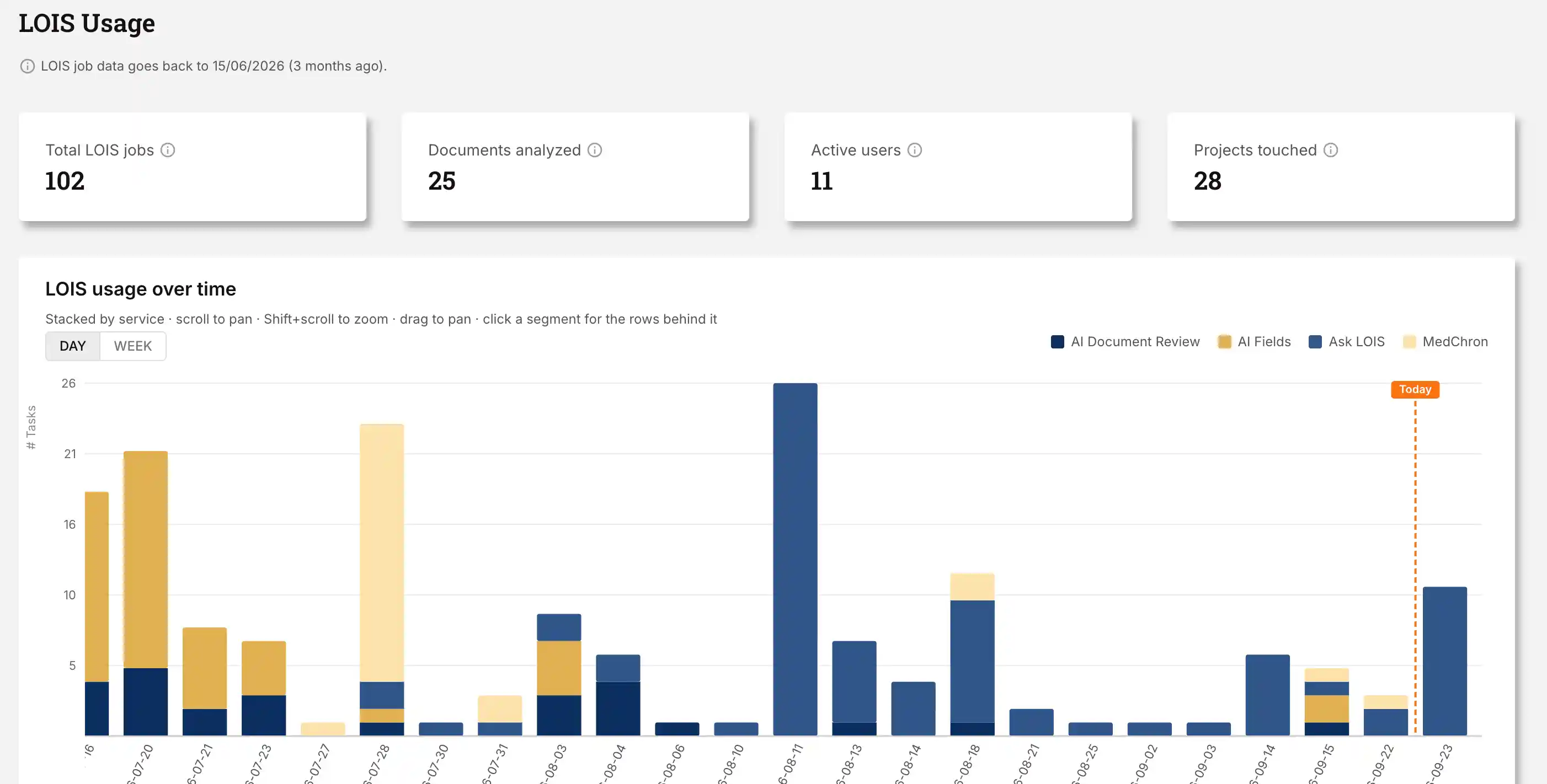 LOIS usage analytics: total jobs, documents analyzed, active users and projects touched, over a usage-over-time chart stacked by LOIS service