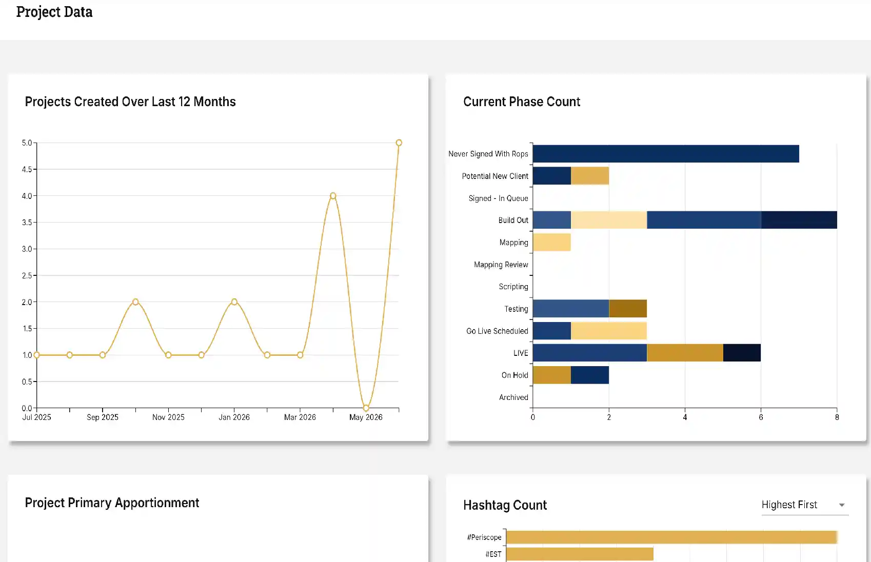 Project analytics: matter distribution and creation trends across attorneys